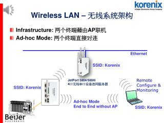 Wireless LAN – 无线系统架构
