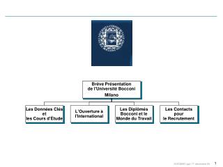 Brève Présentation de l'Université Bocconi Milano