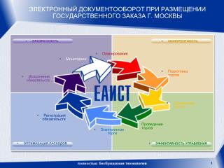 ЭЛЕКТРОННЫЙ ДОКУМЕНТООБОРОТ ПРИ РАЗМЕЩЕНИИ ГОСУДАРСТВЕННОГО ЗАКАЗА Г. МОСКВЫ