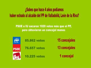 ¿Sabes que hace 4 años podíamos haber echado al alcalde del PP de Valladolid, León de la Riva?