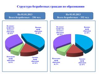 Структура безработных граждан по образованию