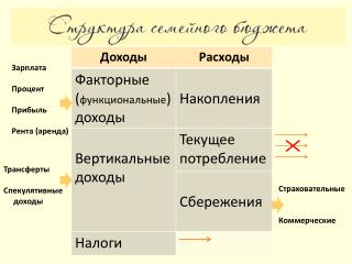 Зарплата Процент Прибыль Рента (аренда)