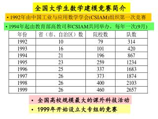1992 年由中国工业与应用数学学会 (CSIAM) 组织第一次竞赛