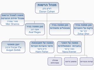 מנהל הרשות דורון כהן Doron Cohen