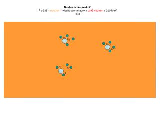 Nukleáris láncreakció Pu-239 + neutron  kisebb atommagok + 2,95 neutron + 200 MeV k=2