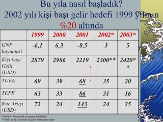 Bu yıla nasıl başladık? 2002 yılı kişi başı gelir hedefi 1999 yılının %20 altında