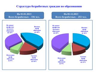 Структура безработных граждан по образованию