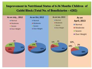 Nutritional Status of 6-36 Months Children of Gubbi Block