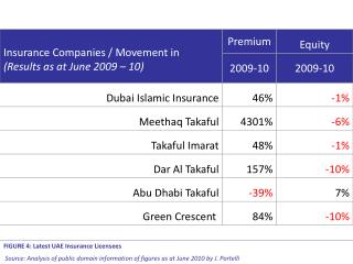 FIGURE 4: Latest UAE Insurance Licensees