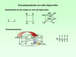 Encaminamiento en redes hipercubo