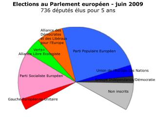 Elections au Parlement européen - juin 2009 736 députés élus pour 5 ans
