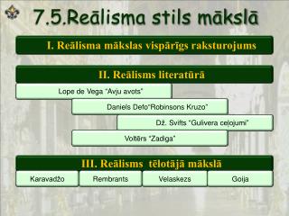 7.5.Reālisma stils mākslā