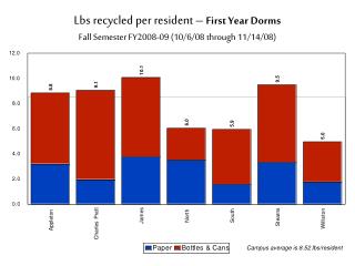 Lbs recycled per resident – First Year Dorms Fall Semester FY2008-09 (10/6/08 through 11/14/08)