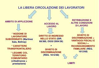 LA LIBERA CIRCOLAZIONE DEI LAVORATORI