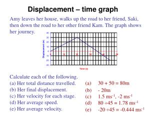 Displacement – time graph