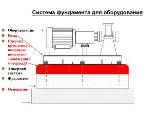 Оборудование Рама Система крепления с помощью цементно-эпоксидного материала Анкерная система