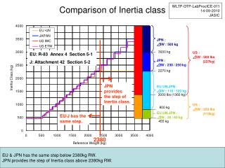 Comparison of Inertia class