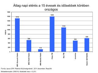 Átlag napi elérés a 15 évesek és idősebbek körében országos