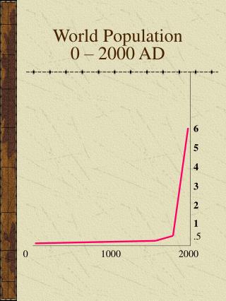 World Population 0 – 2000 AD