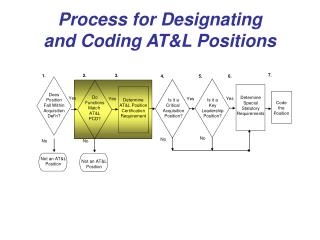 Process for Designating and Coding AT&amp;L Positions