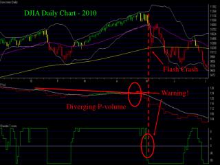 DJIA Daily Chart - 2010