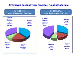 Структура безработных граждан по образованию
