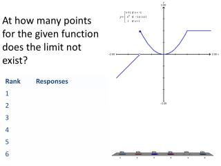 At how many points for the given function does the limit not exist?