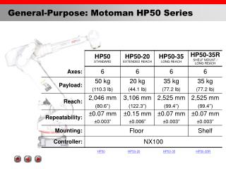 General-Purpose: Motoman HP50 Series