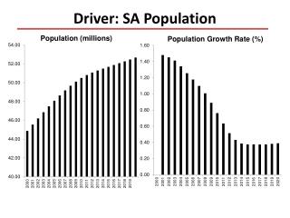 Driver: SA Population