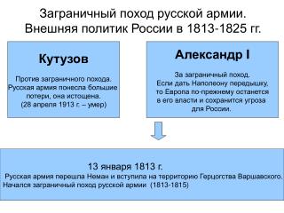 Заграничный поход русской армии. Внешняя политик России в 1813-1825 гг.