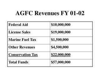 AGFC Revenues FY 01-02