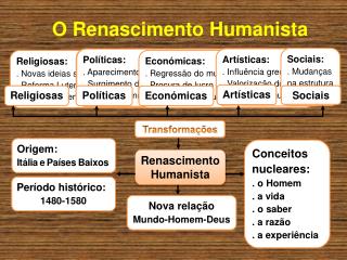 O Renascimento Humanista