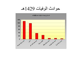 حوادث الوفيات 1429هـ