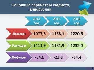 Основные параметры бюджета, млн.рублей