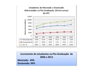 Incremento de estudantes na Pós-Graduação de 2006 a 2011 Mestrado: 49% Doutorado: 94%