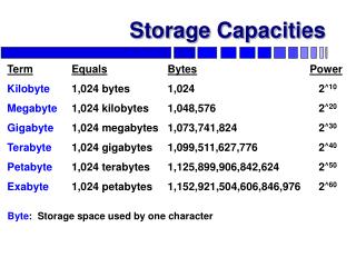 Storage Capacities