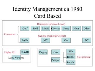 Identity Management ca 1980 Card Based