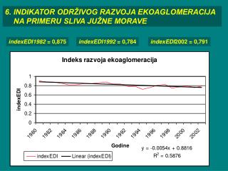 6. INDIKATOR ODRŽIVOG RAZVOJA EKOAGLOMERACIJA NA PRIMERU SLIVA JUŽNE MORAVE