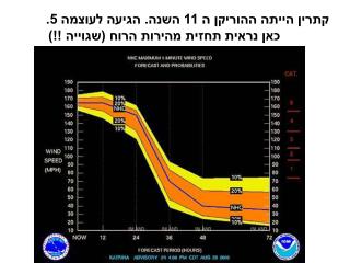 קתרין הייתה ההוריקן ה 11 השנה. הגיעה לעוצמה 5.