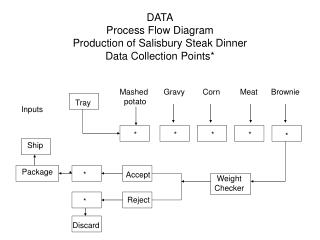 DATA Process Flow Diagram Production of Salisbury Steak Dinner Data Collection Points*