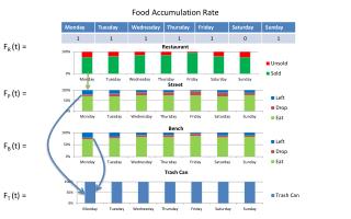 Food Accumulation Rate
