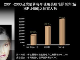 2001~2003 台灣估算每年使用美服培酮製劑 ( 俗稱 RU486) 之個案人數