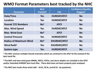 WMO Format Parameters best tracked by the NHC