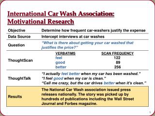 International Car Wash Association: Motivational Research