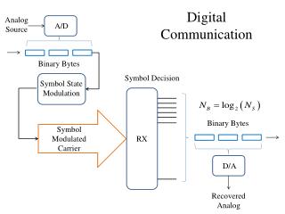 Digital Communication