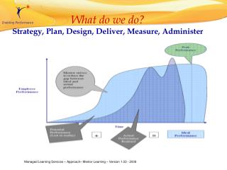 What do we do? Strategy, Plan, Design, Deliver, Measure, Administer