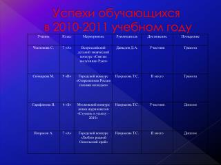 Успехи обучающихся в 2010-2011 учебном году