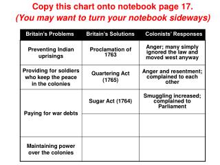 Britain’s Problems Britain’s Solutions Colonists’ Responses