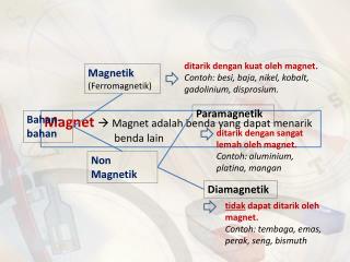 Magnet  Magnet adalah benda yang dapat menarik 		benda lain