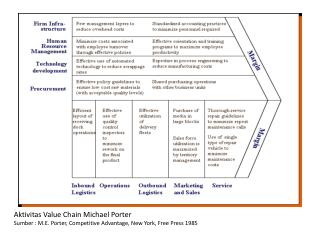 Aktivitas Value Chain Michael Porter